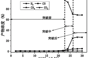 Ni-CaO-Ca<Sub>12</Sub>Al<Sub>14</Sub>O<Sub>33</Sub>雙功能催化劑的制備方法及其應用