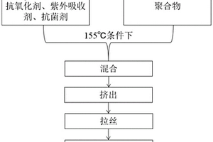 防輻射復合膠粒及其制備方法與應用