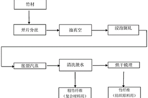 竹纖維的綠色生產方法