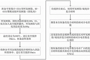 基于功能梯度涂層的GIS/GIL沿面電場調控與自診斷方法