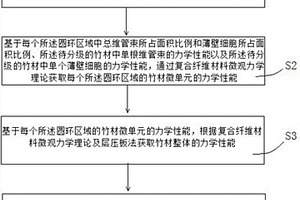 竹材分级方法及系统