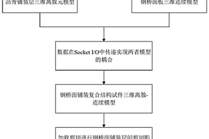 基于離散-連續耦合的鋼橋面鋪裝層間剪切試驗模擬方法