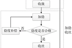 加捻連續天然纖維預浸料的制備方法