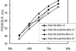 以SBA-15為載體的鎳基雙金屬催化劑及其制備方法與應用