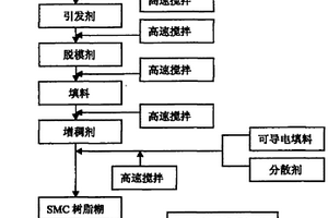 導電SMC片材生產工藝
