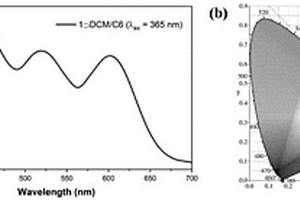 MOF/染料復合的高量子產率白光熒光粉材料及其制備方法