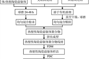 采用熱塑性陶瓷前驅體通過熔融沉積成型3D打印制備陶瓷結構件的方法