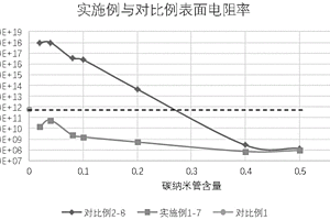 碳納米管/抗靜電劑復合改性聚乙烯材料及其制備方法
