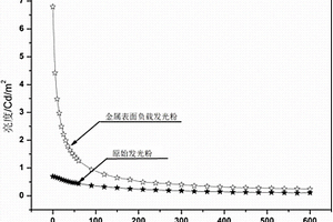 高發光性能鋁酸鹽長余輝發光材料的制備方法