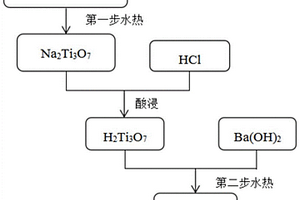 二氧化钛包覆钛酸钡的核壳结构纳米线陶瓷的制备方法及其应用