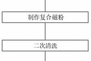 復合磁粉的制備方法