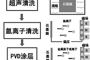 高導熱石墨膜表面金屬涂層的制備方法