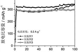水系鋅離子電池用Mn2O3/Mn3O4復合電極材料的制備方法