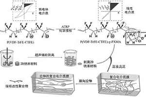 復合電介質材料的制備方法及復合電介質材料