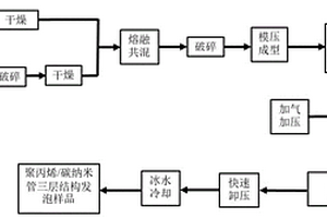 三層結構電磁屏蔽材料及其制備方法