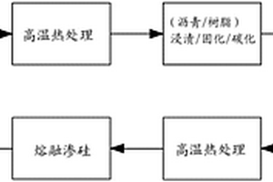 碳纖維增強碳-碳化硅摩擦材料及其制備方法和應用