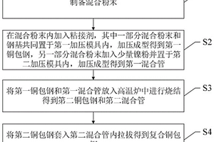 復合銅包鋼的制備方法