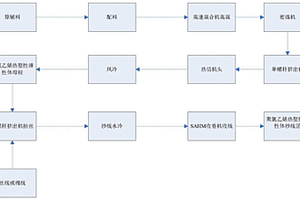 聚氯乙烯熱塑性彈性體紗線及其制備方法
