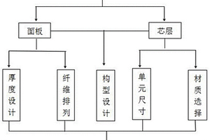 生物質基斜柱型點陣夾芯結構