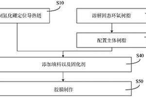 高導熱膠膜及其制備方法