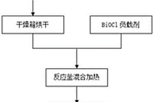 氯氧化鉍石墨復合電極材料的制備方法