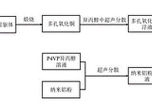 P4VP自組裝制備納米鋁/多孔氧化銅納米鋁熱劑的方法
