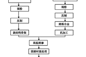 電觸頭材料及采用熔滲法制備CuZrW電觸頭材料的方法