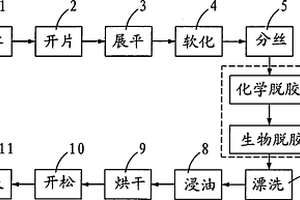 天然竹纖維的生產工藝