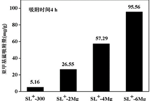 改性褐煤基吸附材料及其制備方法和應用