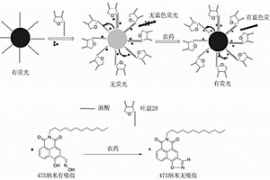有機磷農藥分子探針、其制備方法、應用方法及無機/有機復合稀土上轉換納米材料