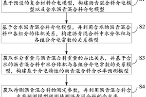瀝青混合料含水率預測方法、系統、設備及存儲介質