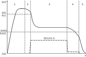 模壓工藝
