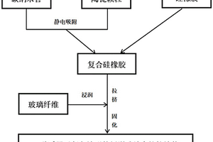 碳納米管接地體的制備方法