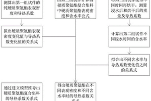 多相聚氨酯復合集料導熱性能的評價方法