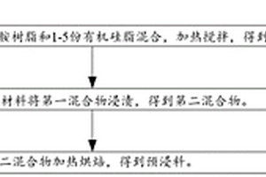 耐高溫內脫模預浸料的制備方法
