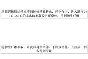 粗旦化高強中模聚丙烯腈基碳纖維及其制備方法