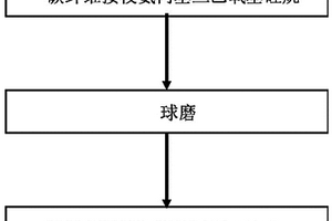 用于激光3D打印的酚醛樹脂覆膜短切碳纖維復合粉體及其制備方法