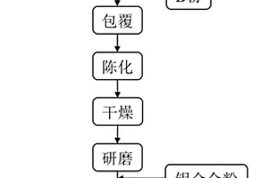 溶膠包覆法制備激光3D打印用復合粉末的方法