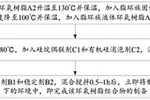 無色透明耐UV預浸料用環氧樹脂組合物及制備方法