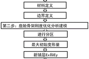 直升機座艙骨架剛度優化方法