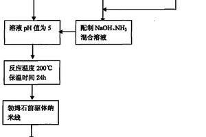 大長徑比氧化鋁納米線的制備方法