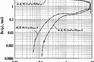 高頻用磁性材料、高頻設備以及磁性粒子