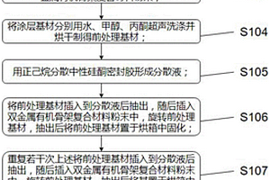 固相微萃取涂層的制備方法及應用