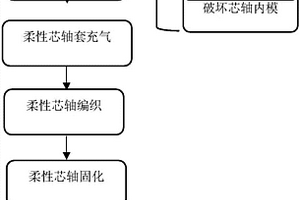 基于可充放氣/液芯軸的編織纖維增強結構件制造方法