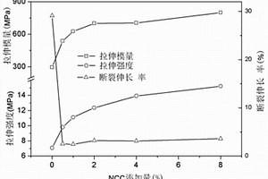 納米微晶纖維素復合水性環氧樹脂及其制備方法