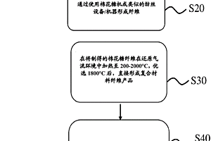 制備智能石墨烯納米材料的方法及其用于超輕機器和交通工具的用途