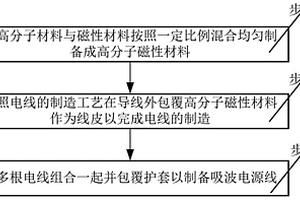 具有吸收電磁波功能的電源線及制備方法