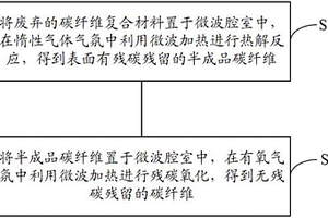 高效回收碳纖維的方法