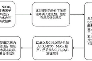 Fe改性納米錳氧化物/MIL-125(Ti)催化劑及其制備方法