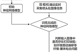 基于人工智能圖像識別的連續纖維3D打印過程監測方法
